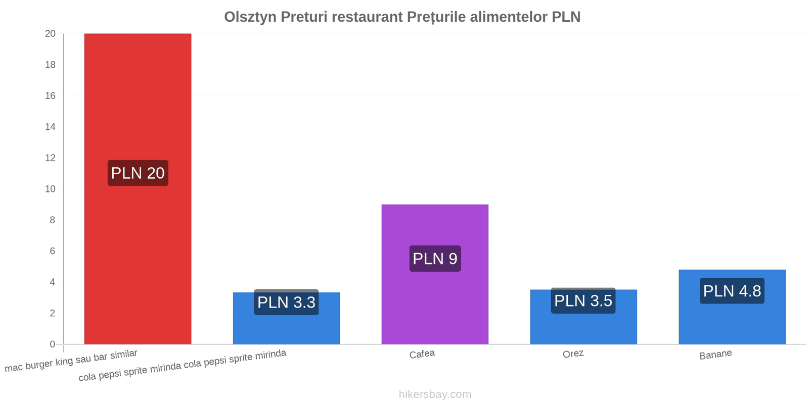 Olsztyn schimbări de prețuri hikersbay.com