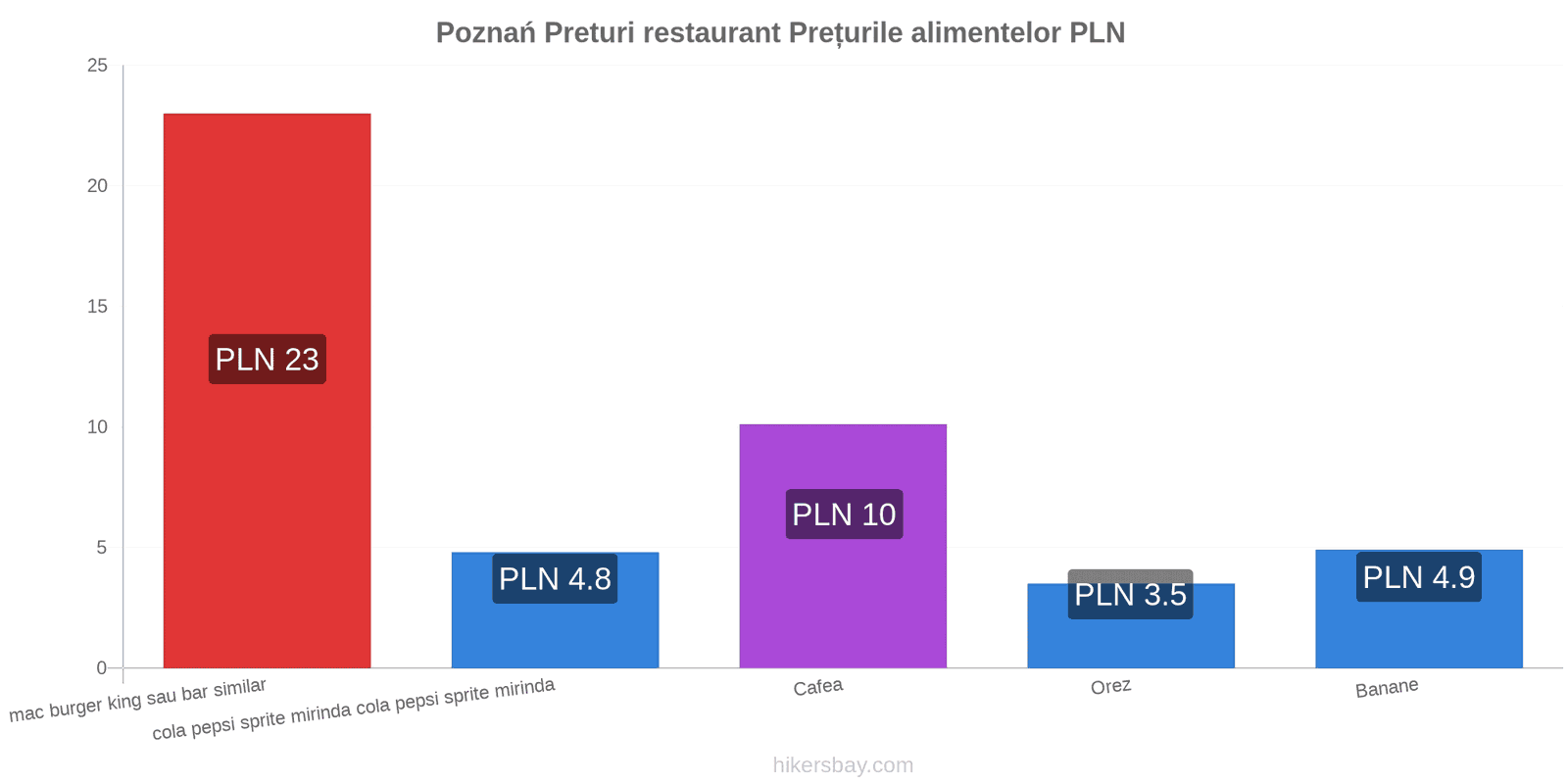 Poznań schimbări de prețuri hikersbay.com