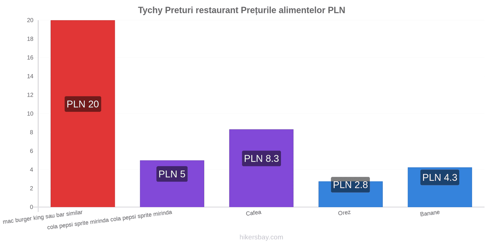 Tychy schimbări de prețuri hikersbay.com