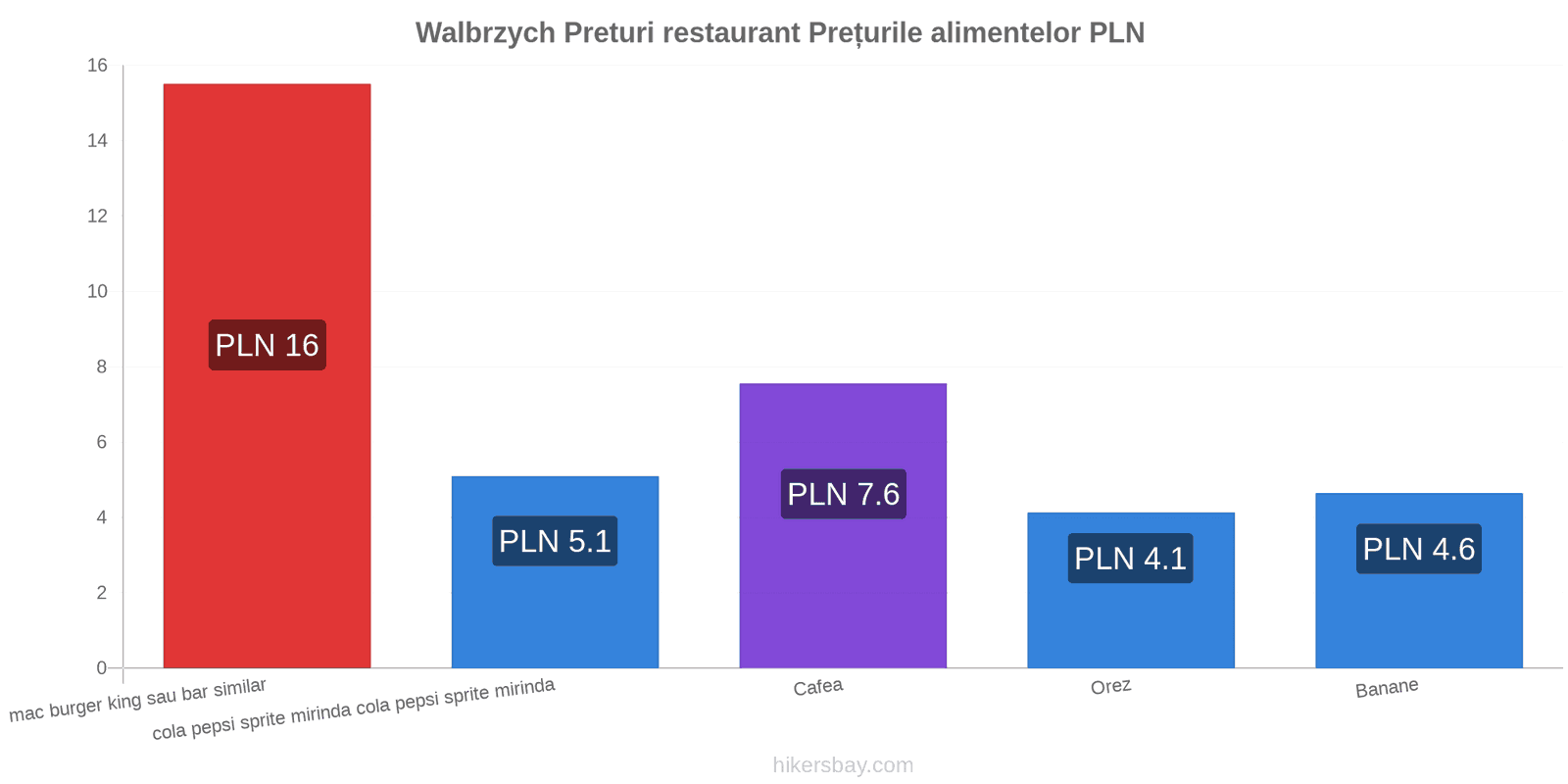 Walbrzych schimbări de prețuri hikersbay.com