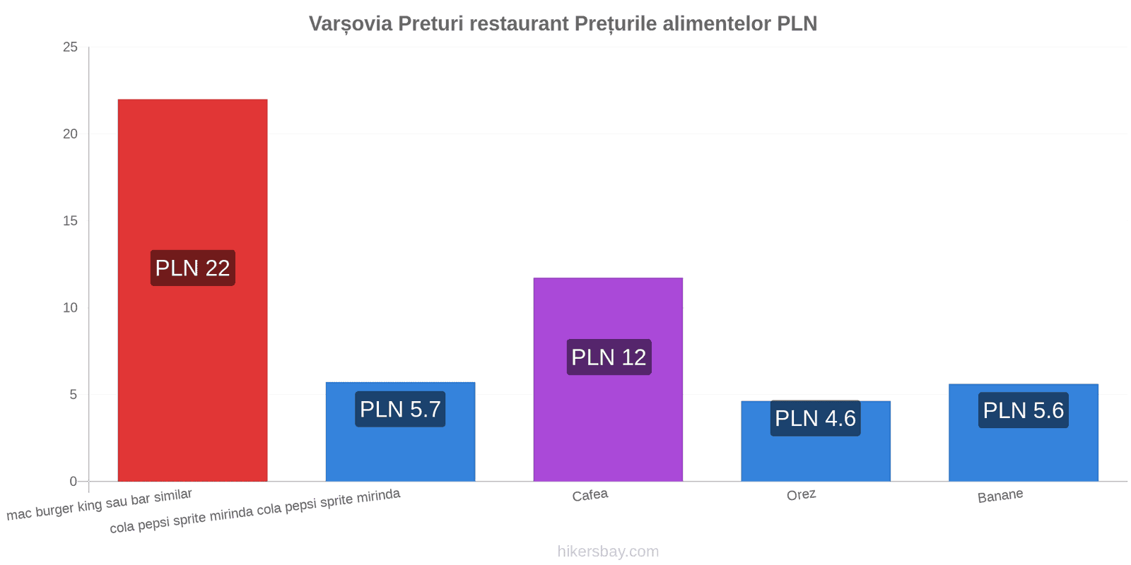 Varșovia schimbări de prețuri hikersbay.com