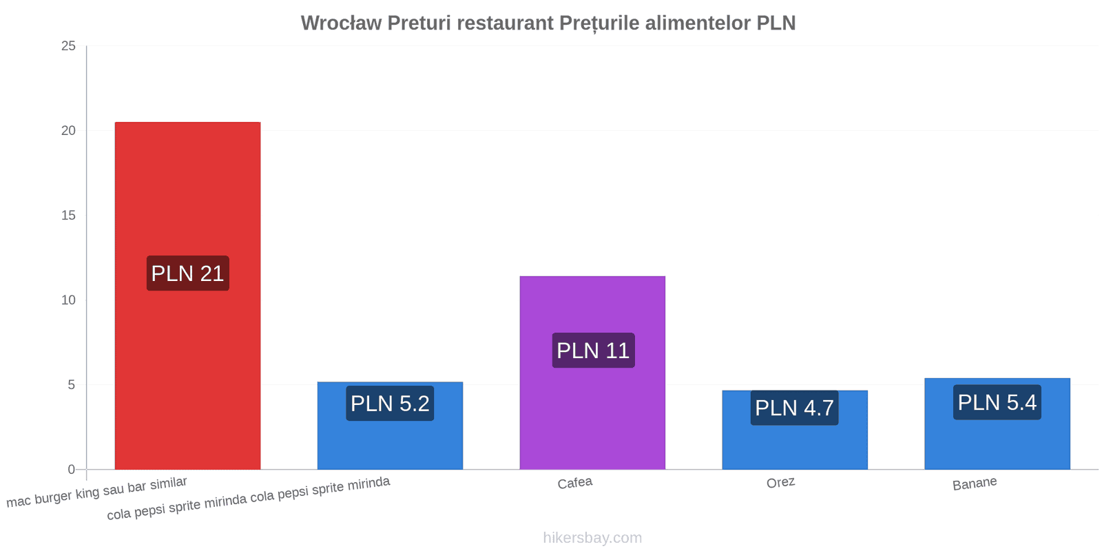 Wrocław schimbări de prețuri hikersbay.com