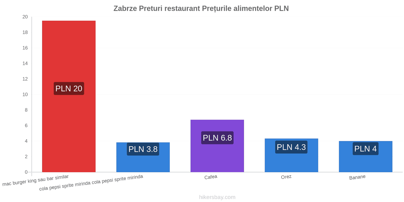 Zabrze schimbări de prețuri hikersbay.com