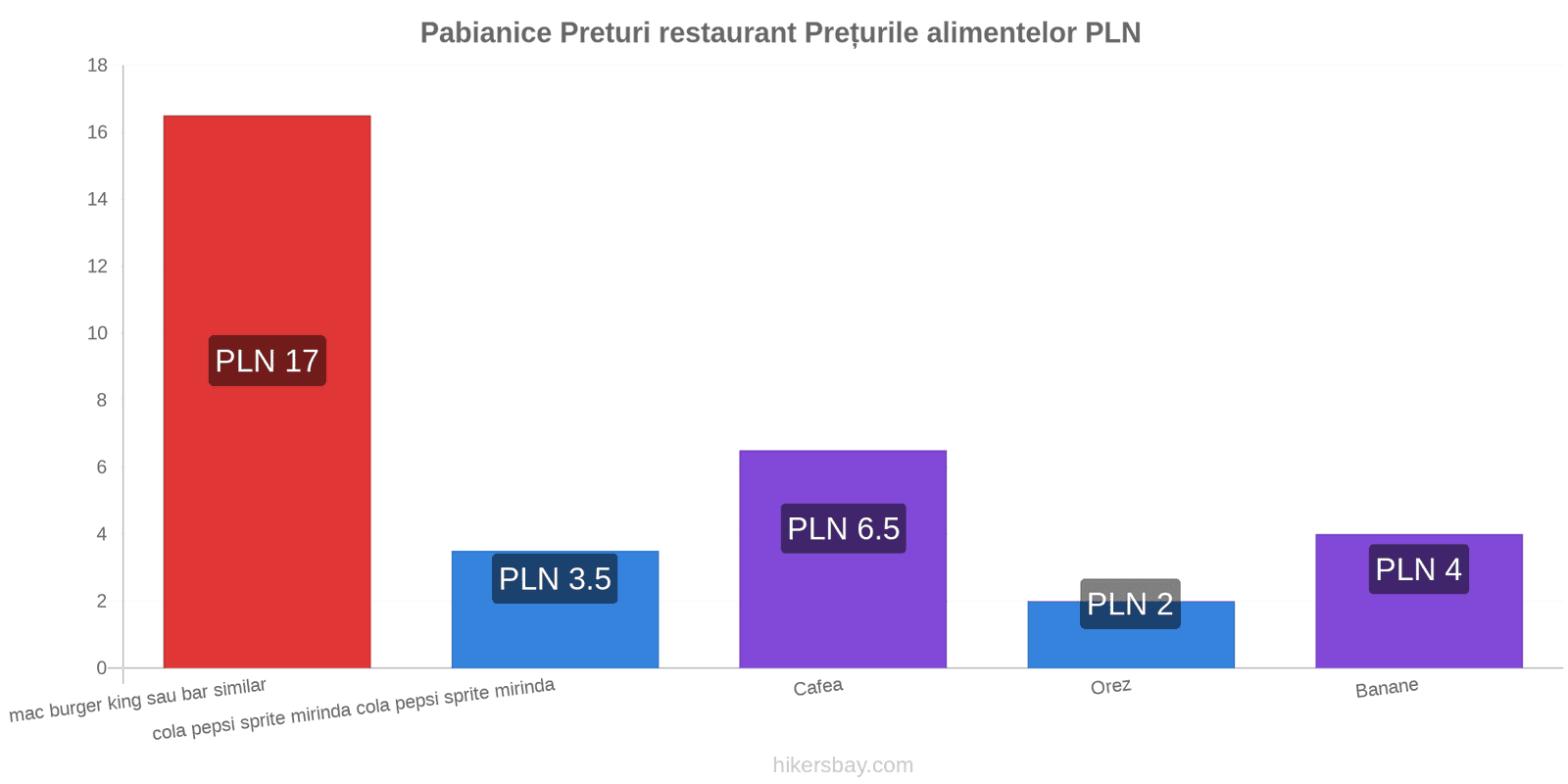 Pabianice schimbări de prețuri hikersbay.com