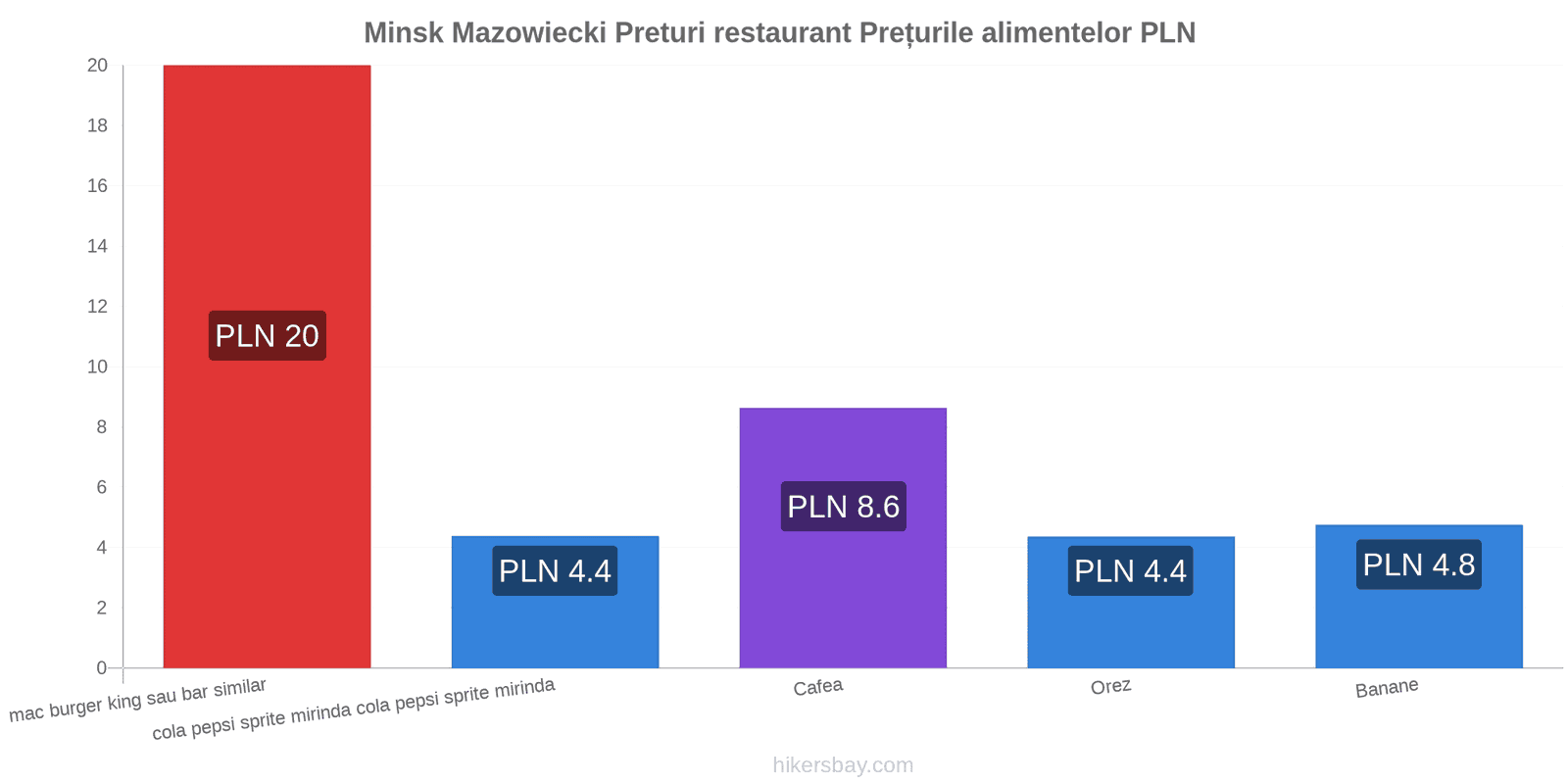 Minsk Mazowiecki schimbări de prețuri hikersbay.com