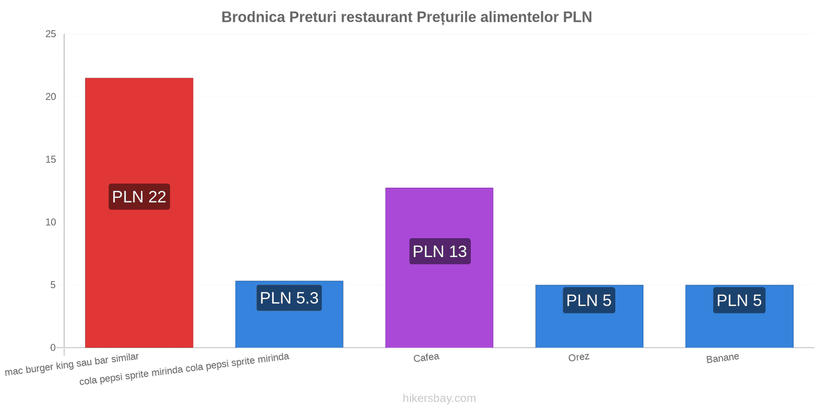 Brodnica schimbări de prețuri hikersbay.com