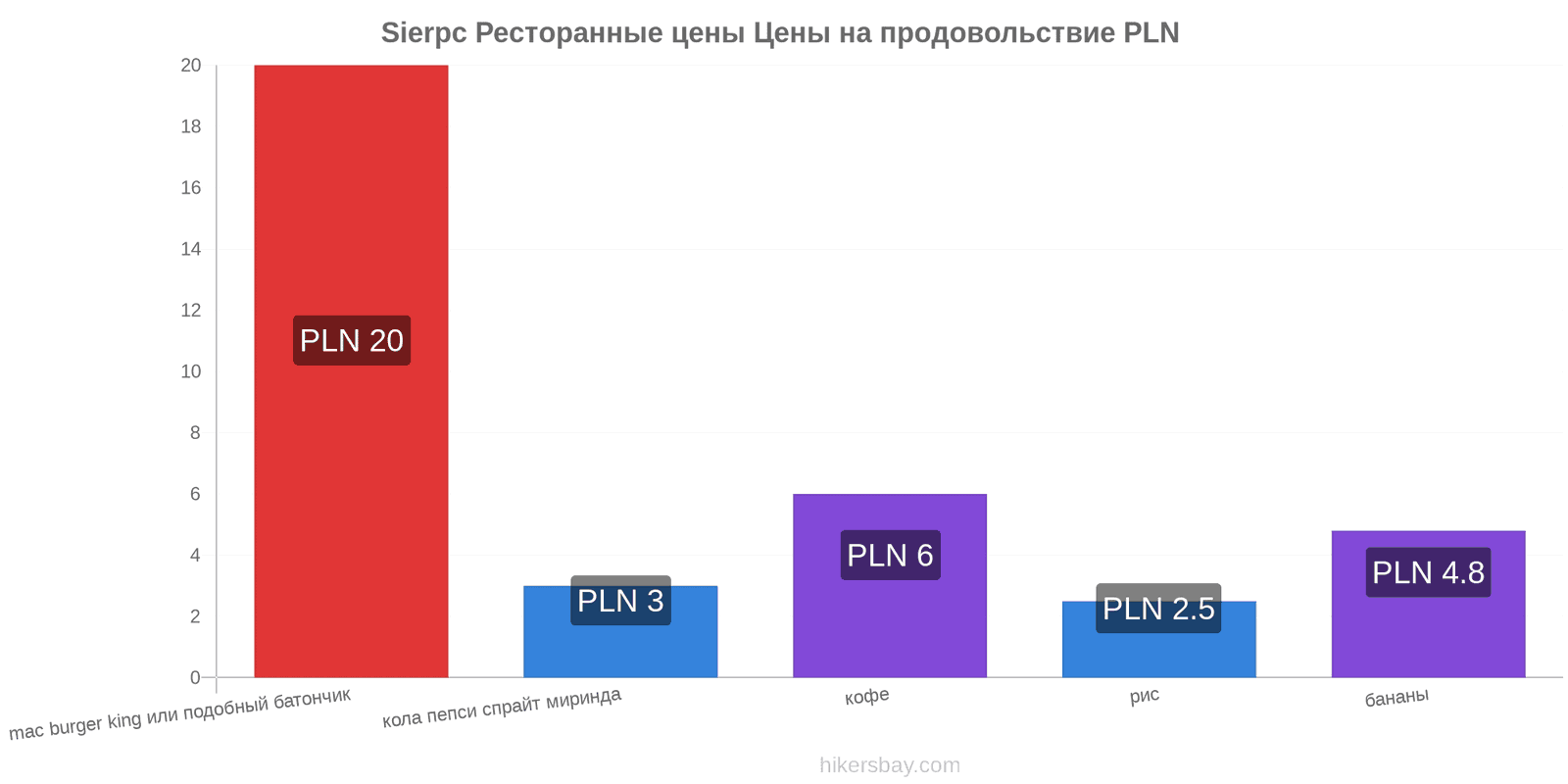 Sierpc изменения цен hikersbay.com