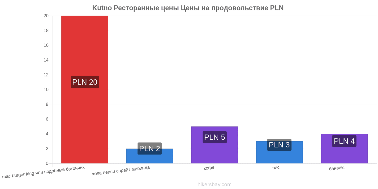 Kutno изменения цен hikersbay.com