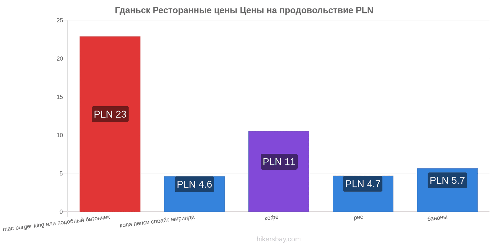 Гданьск изменения цен hikersbay.com