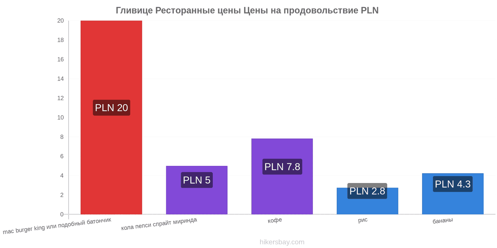 Гливице изменения цен hikersbay.com