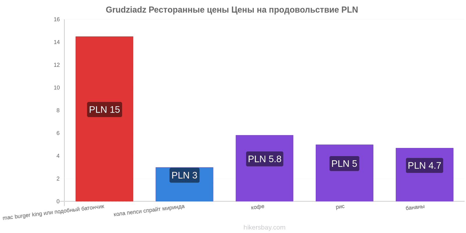 Grudziadz изменения цен hikersbay.com