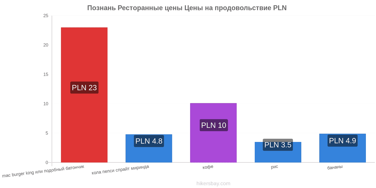 Познань изменения цен hikersbay.com