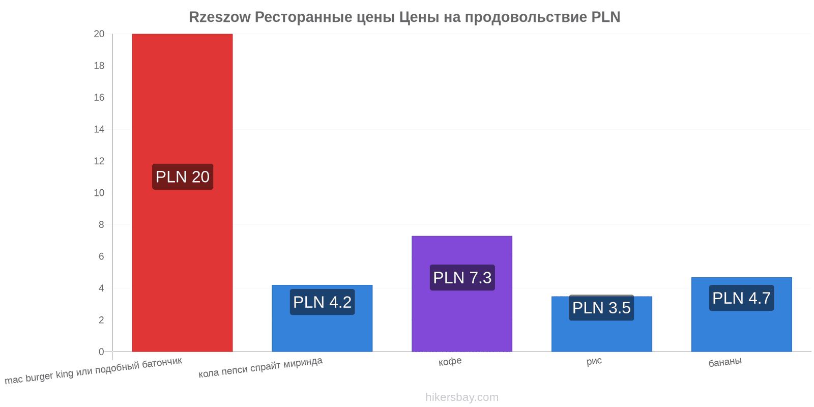 Rzeszow изменения цен hikersbay.com