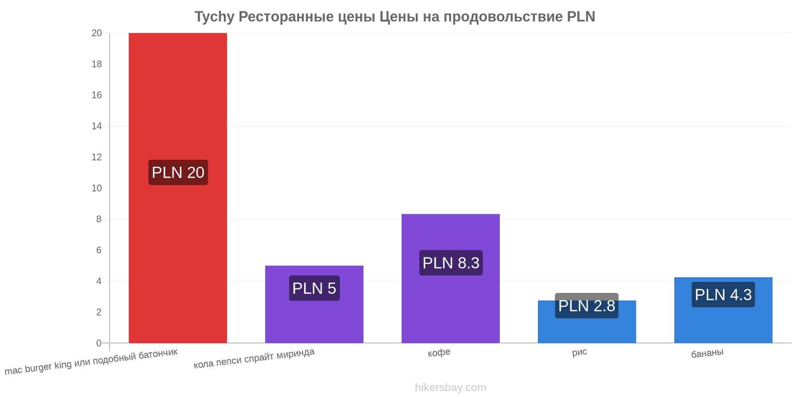 Tychy изменения цен hikersbay.com