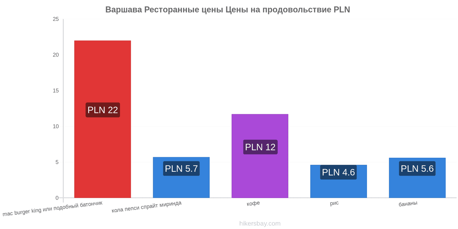 Варшава изменения цен hikersbay.com