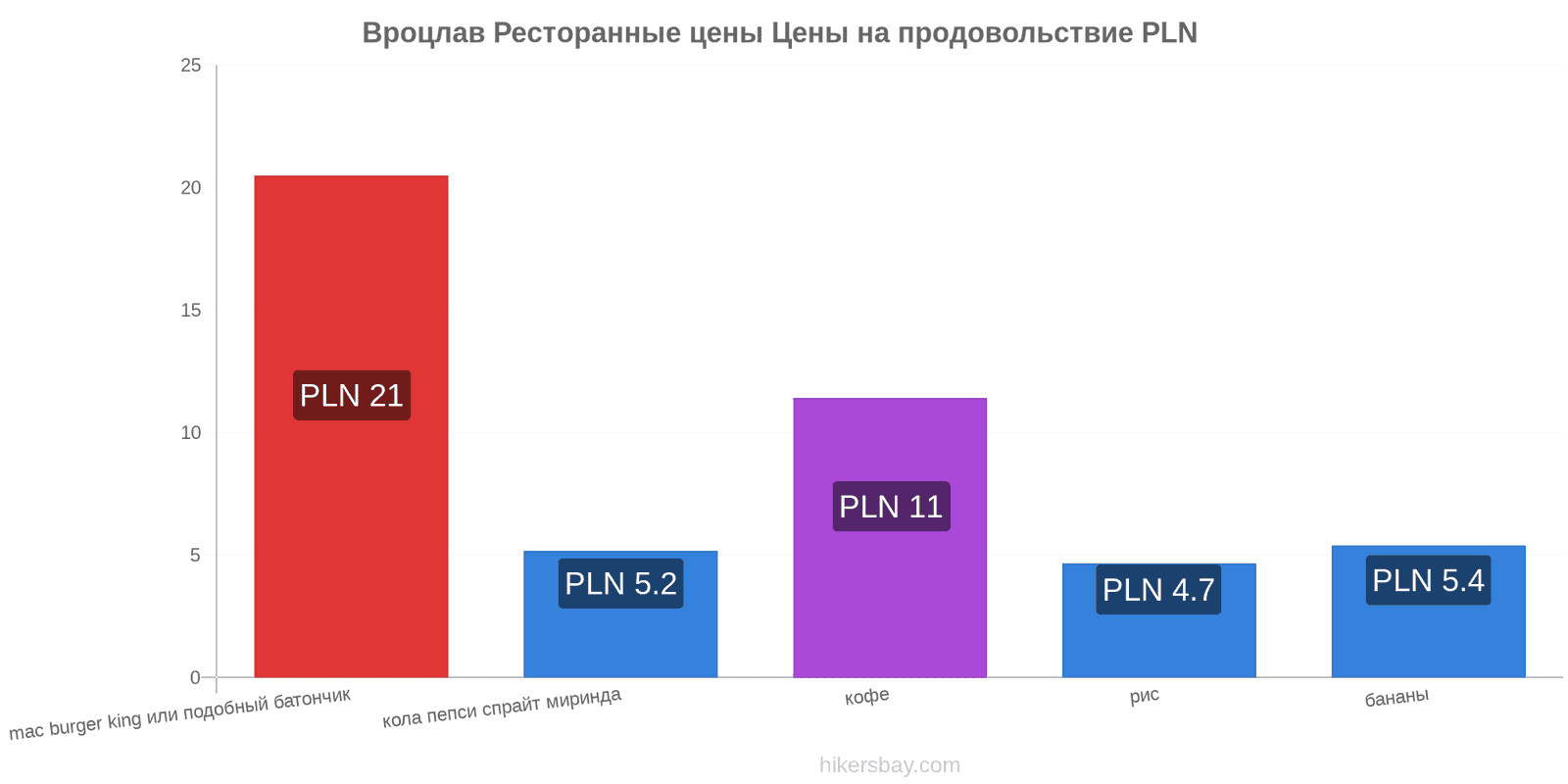 Вроцлав изменения цен hikersbay.com