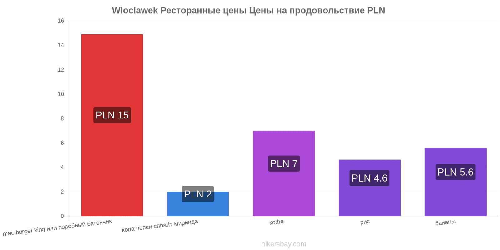 Wloclawek изменения цен hikersbay.com