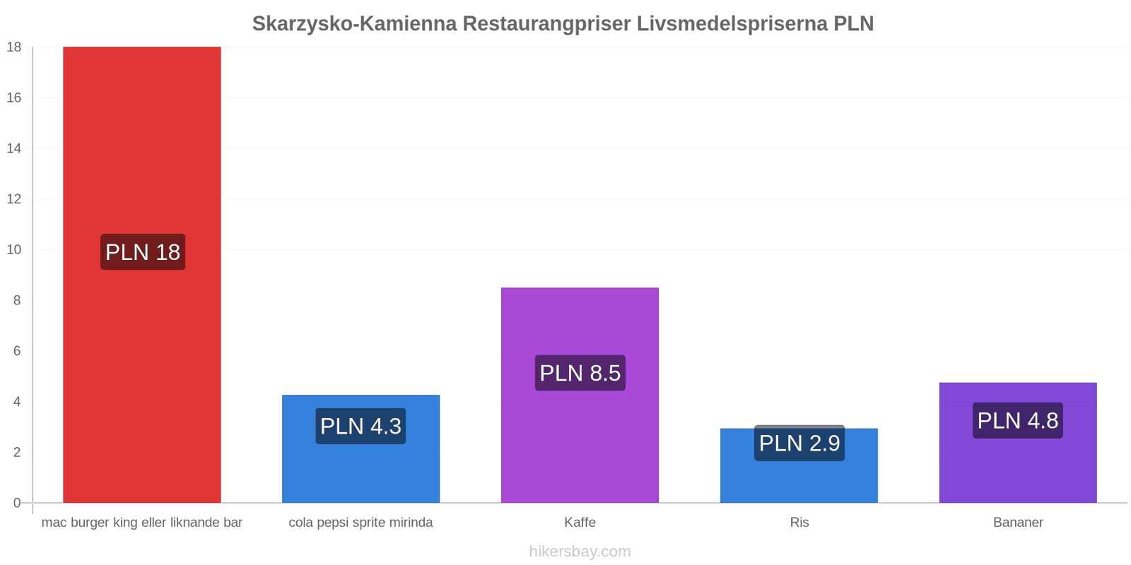 Skarzysko-Kamienna prisändringar hikersbay.com