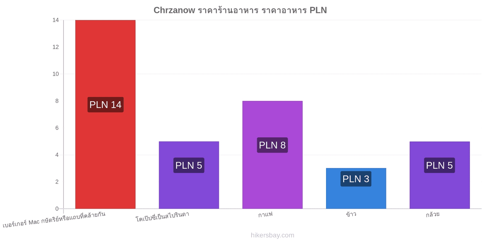 Chrzanow การเปลี่ยนแปลงราคา hikersbay.com