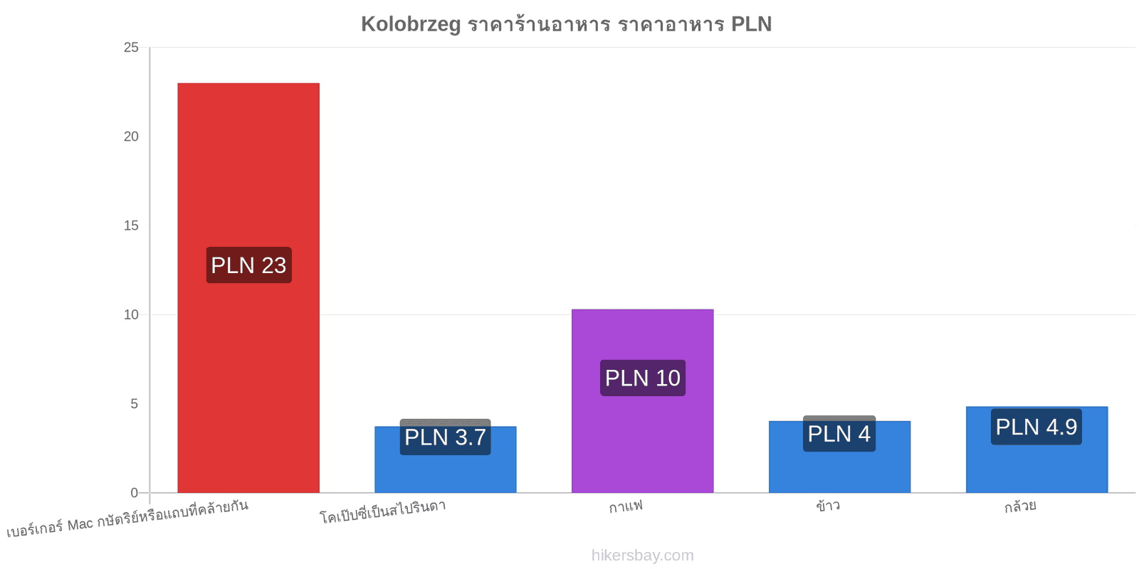 Kolobrzeg การเปลี่ยนแปลงราคา hikersbay.com