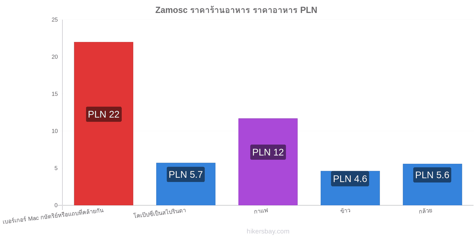 Zamosc การเปลี่ยนแปลงราคา hikersbay.com