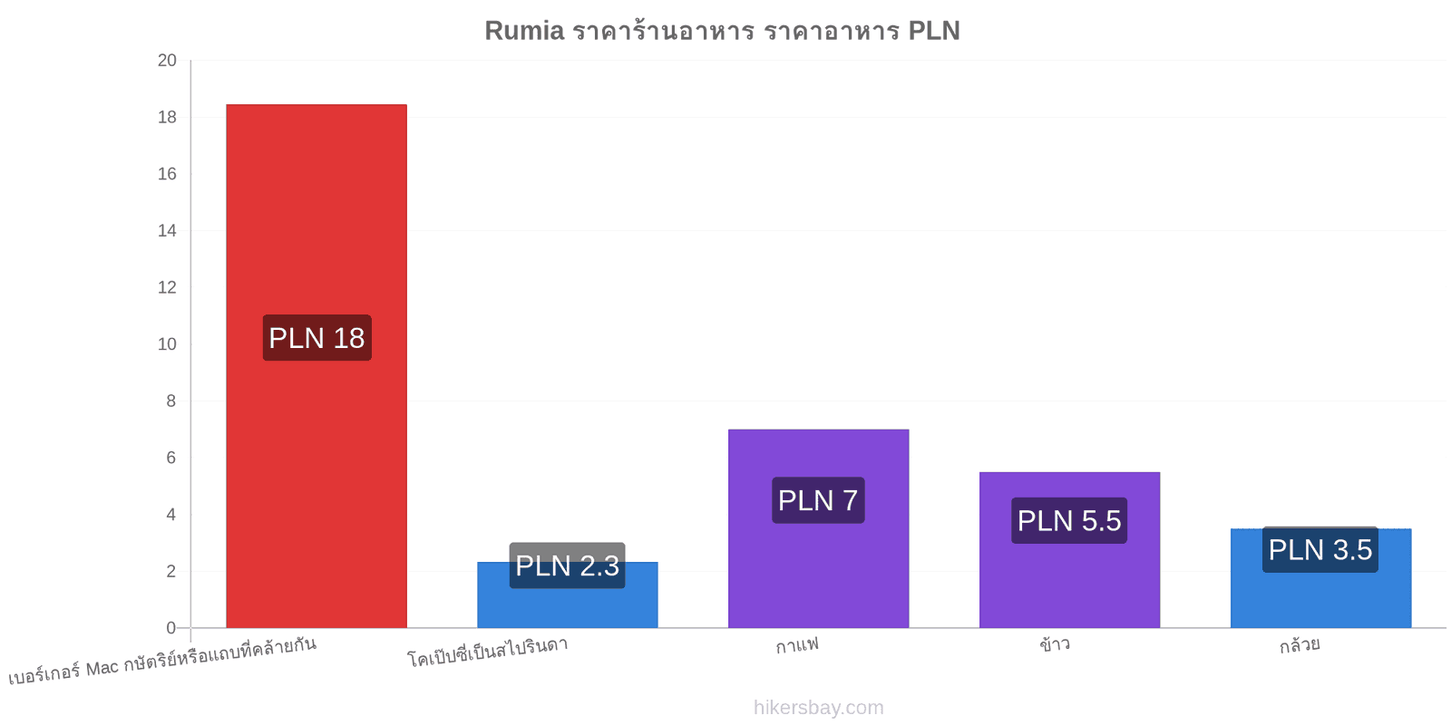 Rumia การเปลี่ยนแปลงราคา hikersbay.com