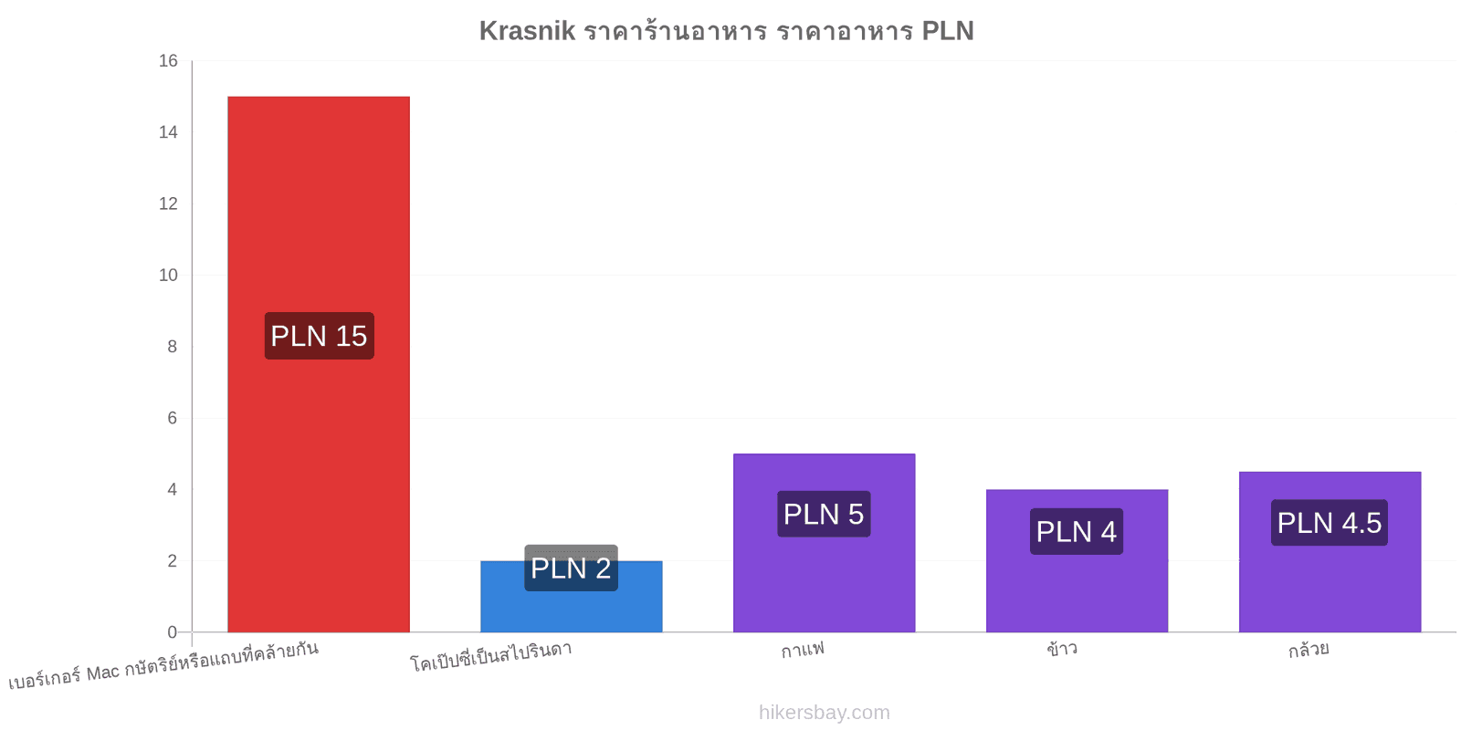 Krasnik การเปลี่ยนแปลงราคา hikersbay.com