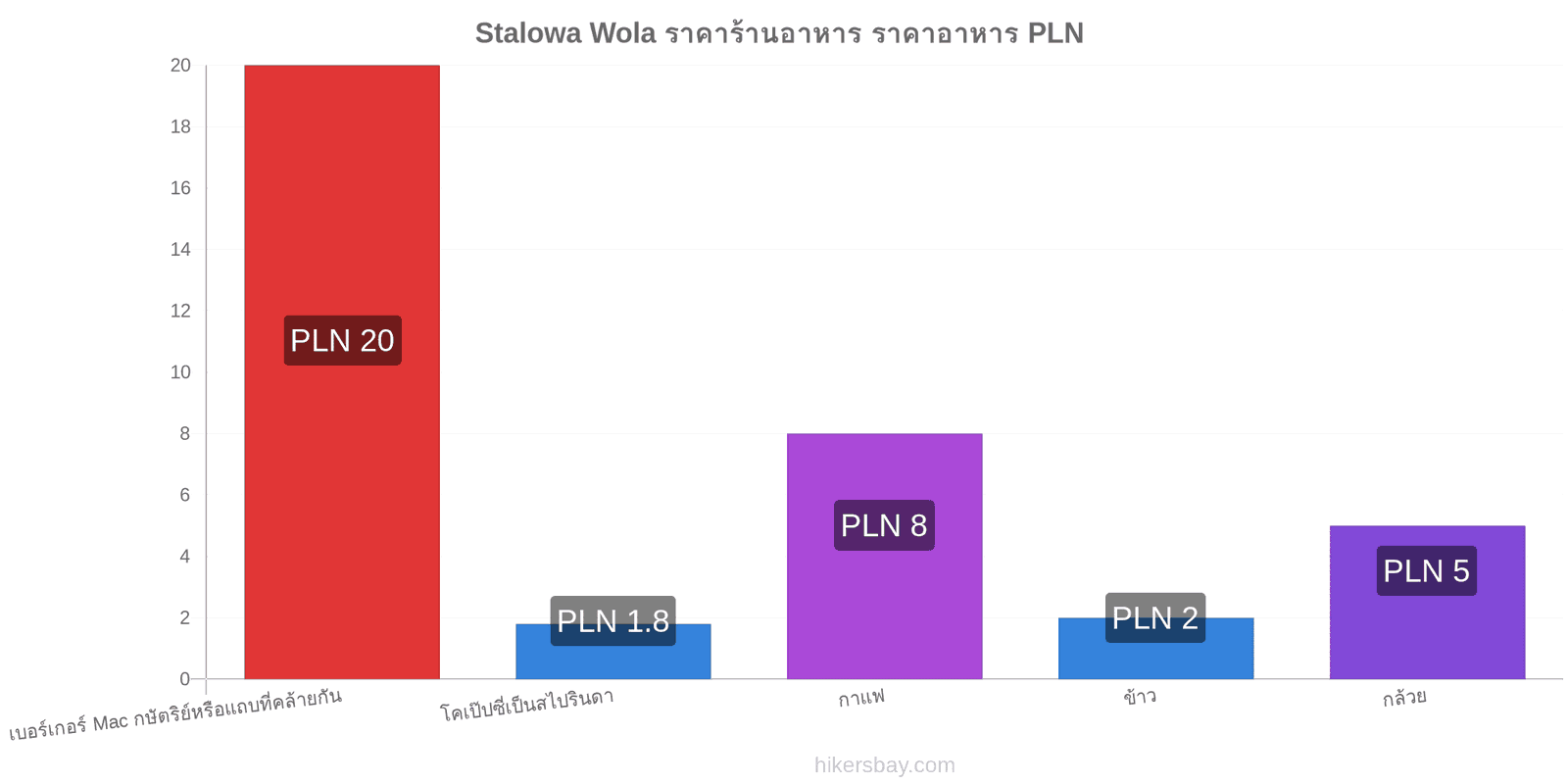 Stalowa Wola การเปลี่ยนแปลงราคา hikersbay.com