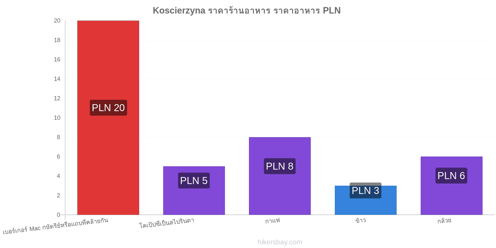 Koscierzyna การเปลี่ยนแปลงราคา hikersbay.com