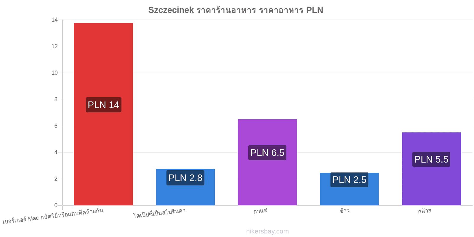 Szczecinek การเปลี่ยนแปลงราคา hikersbay.com