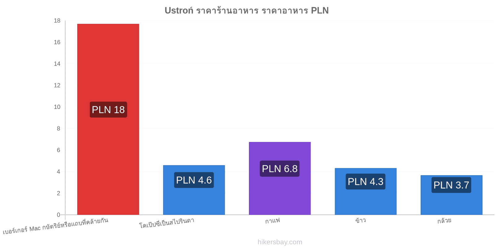 Ustroń การเปลี่ยนแปลงราคา hikersbay.com