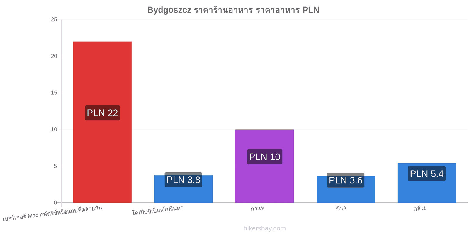 Bydgoszcz การเปลี่ยนแปลงราคา hikersbay.com