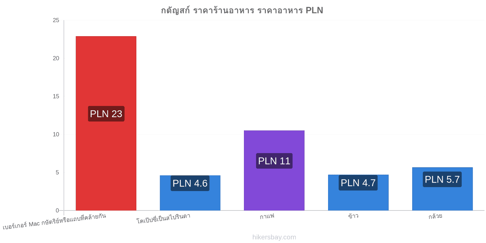 กดัญสก์ การเปลี่ยนแปลงราคา hikersbay.com