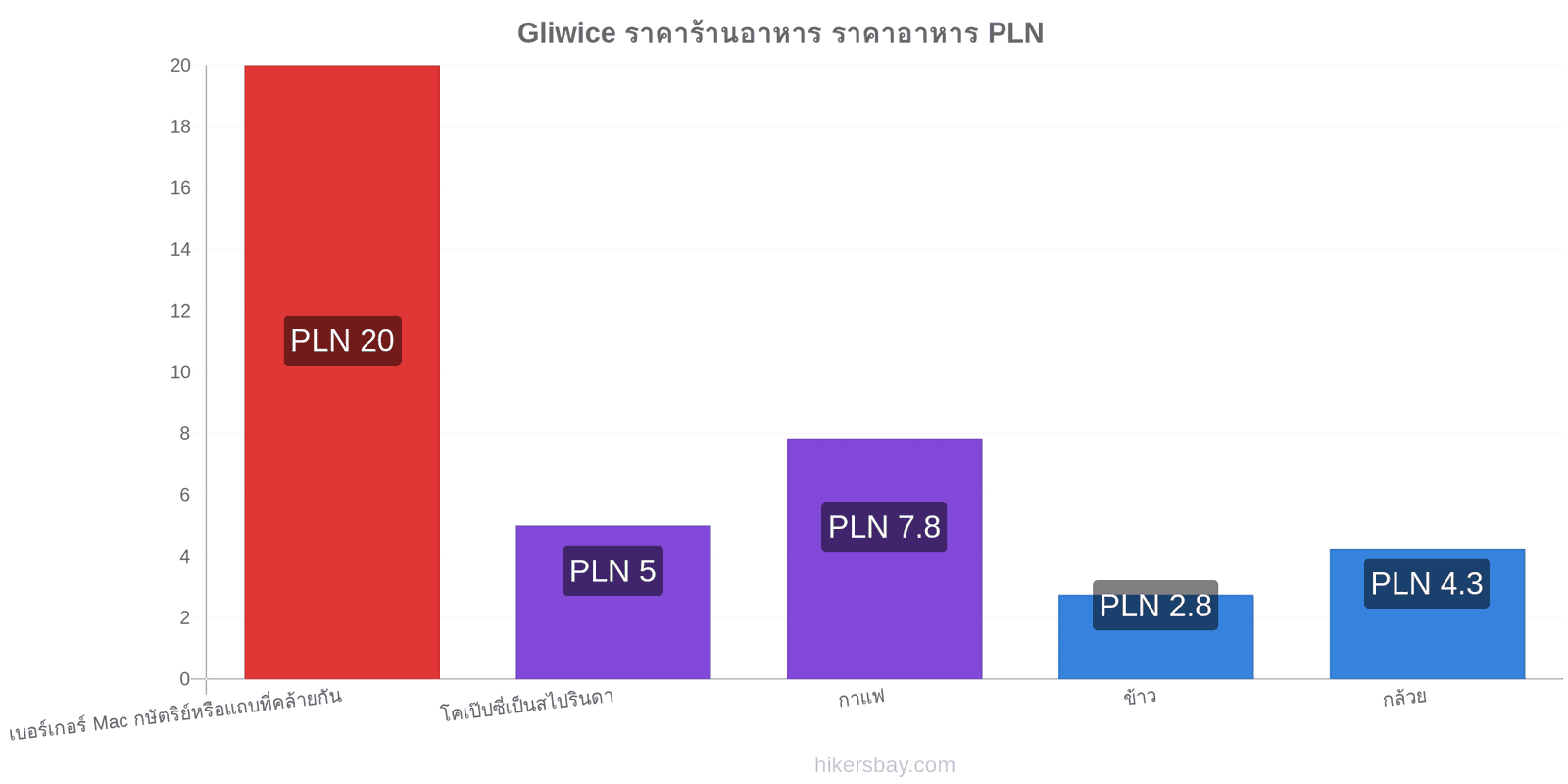 Gliwice การเปลี่ยนแปลงราคา hikersbay.com