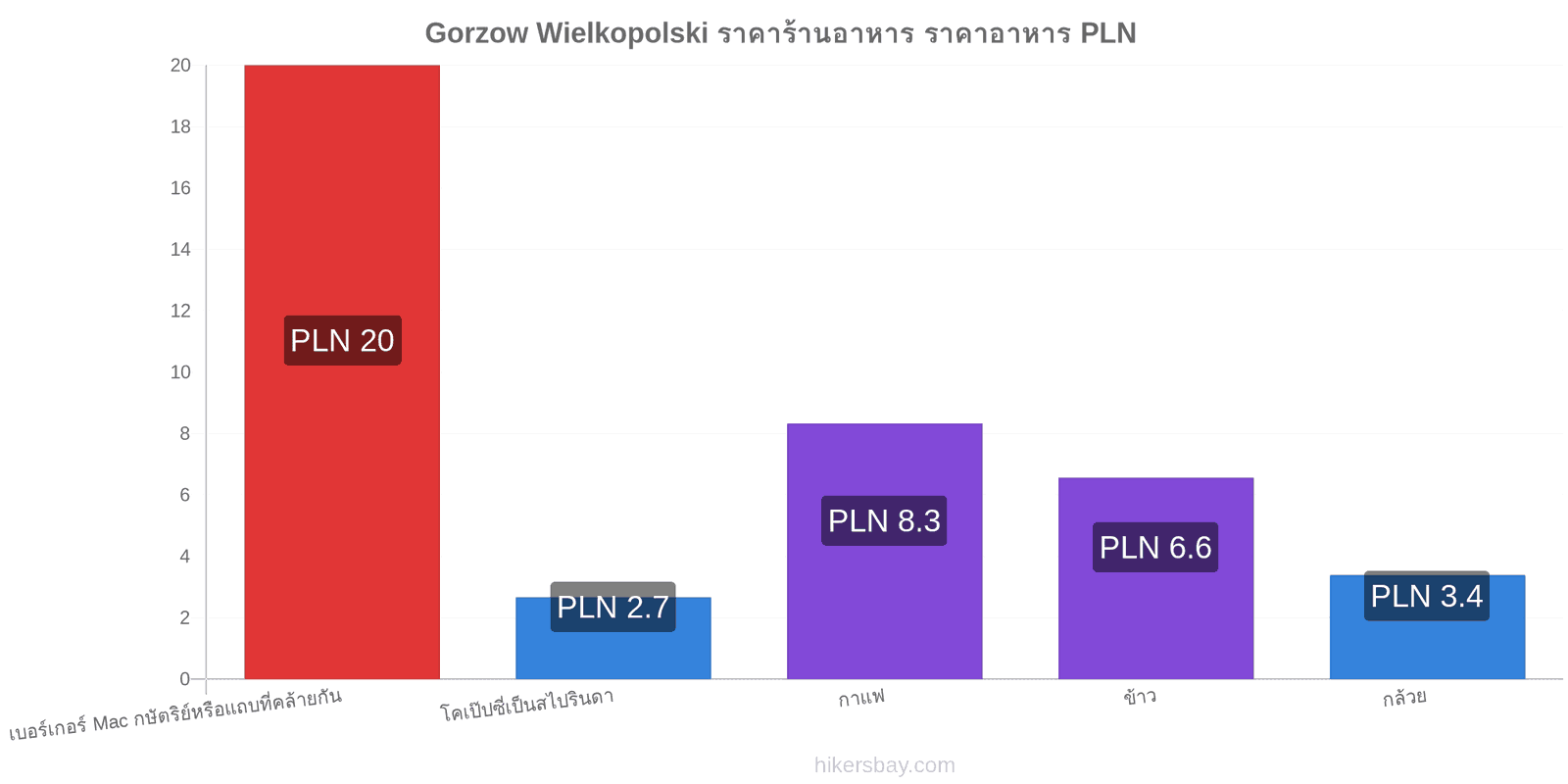 Gorzow Wielkopolski การเปลี่ยนแปลงราคา hikersbay.com