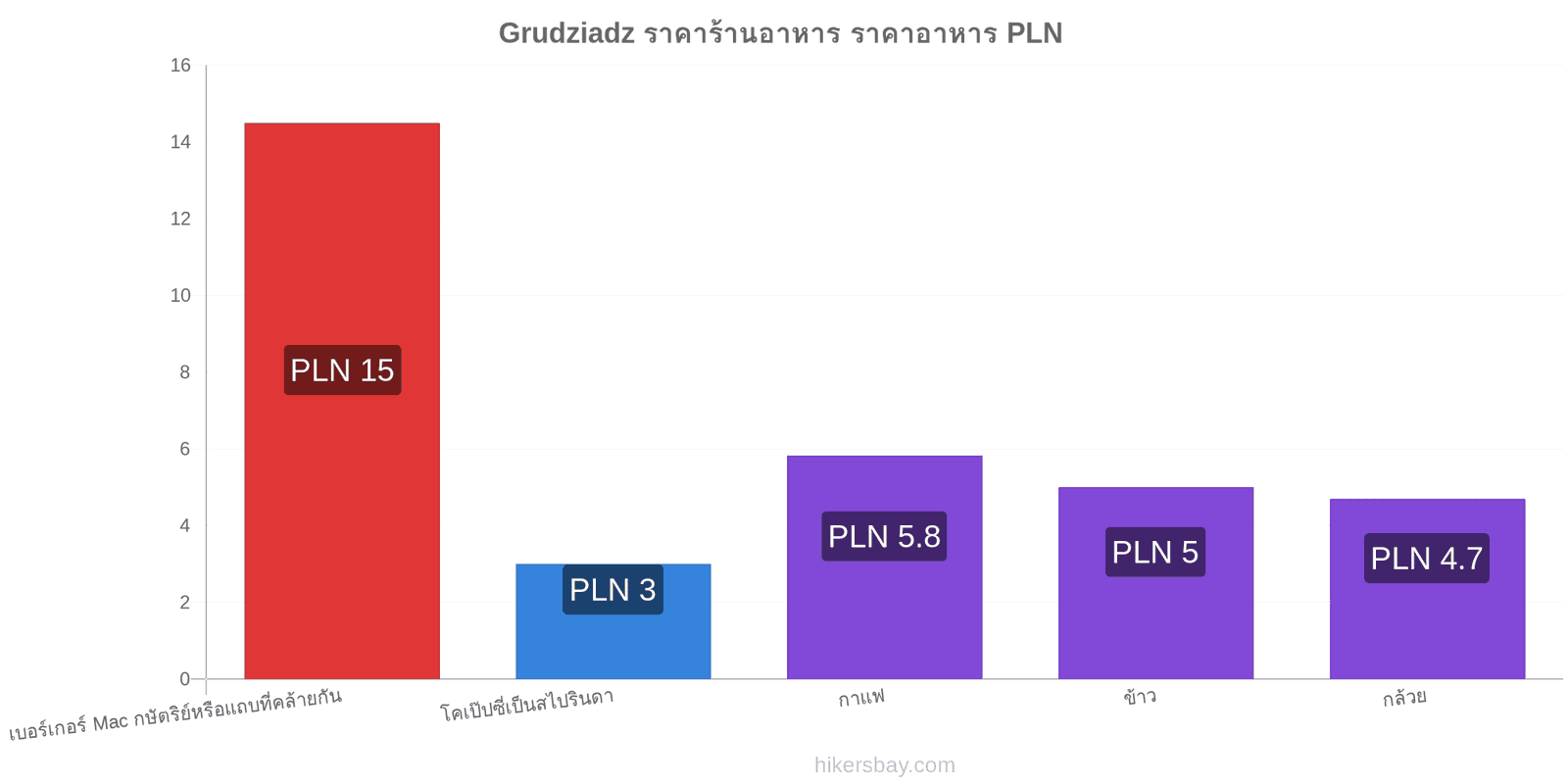 Grudziadz การเปลี่ยนแปลงราคา hikersbay.com