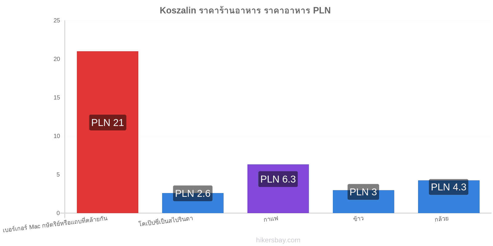 Koszalin การเปลี่ยนแปลงราคา hikersbay.com