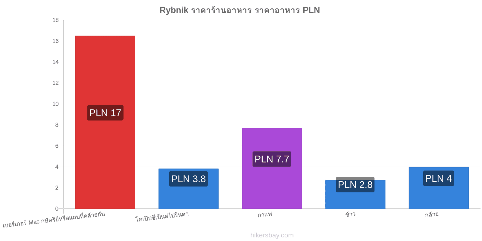 Rybnik การเปลี่ยนแปลงราคา hikersbay.com