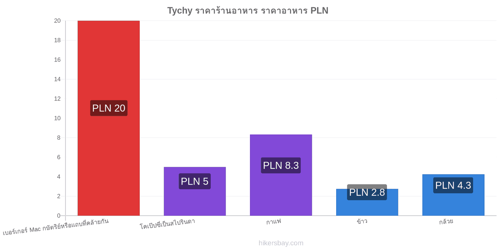 Tychy การเปลี่ยนแปลงราคา hikersbay.com