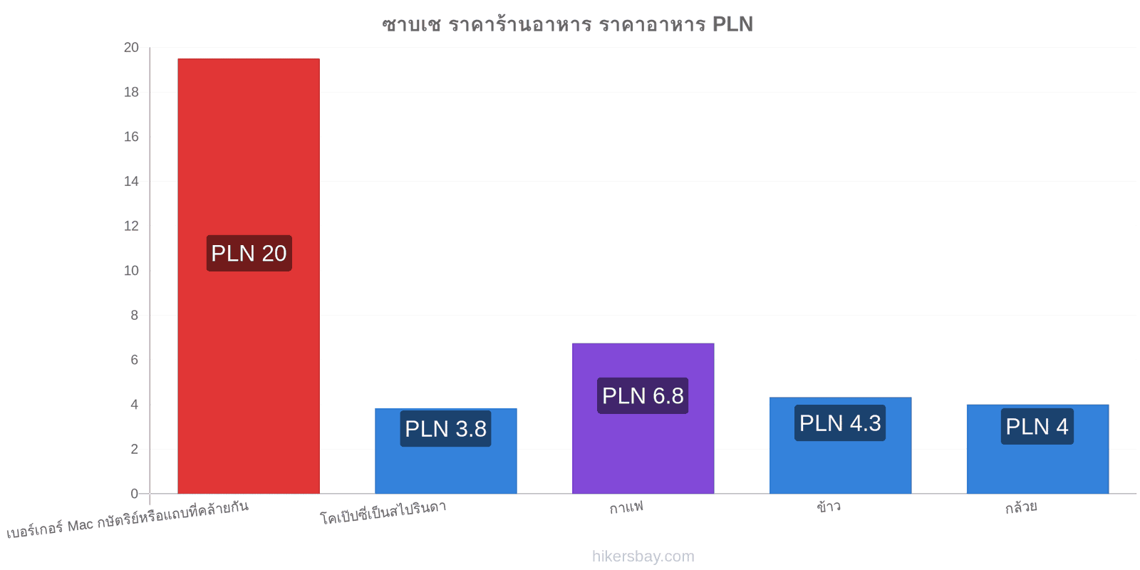 ซาบเช การเปลี่ยนแปลงราคา hikersbay.com