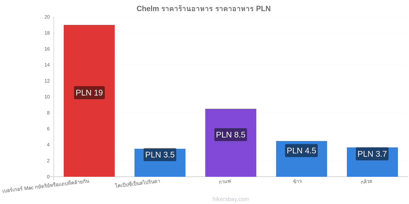 Chelm การเปลี่ยนแปลงราคา hikersbay.com