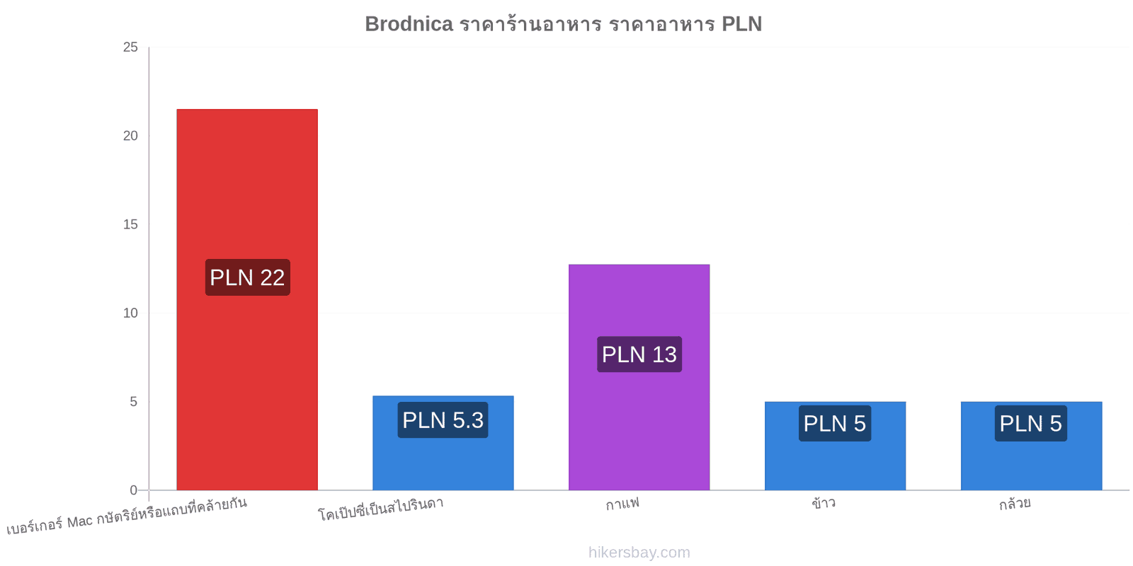 Brodnica การเปลี่ยนแปลงราคา hikersbay.com