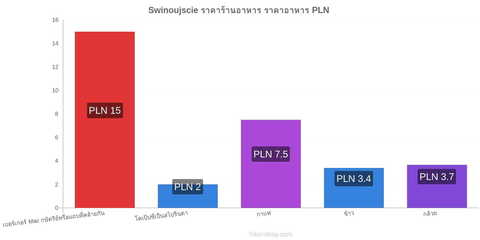 Swinoujscie การเปลี่ยนแปลงราคา hikersbay.com