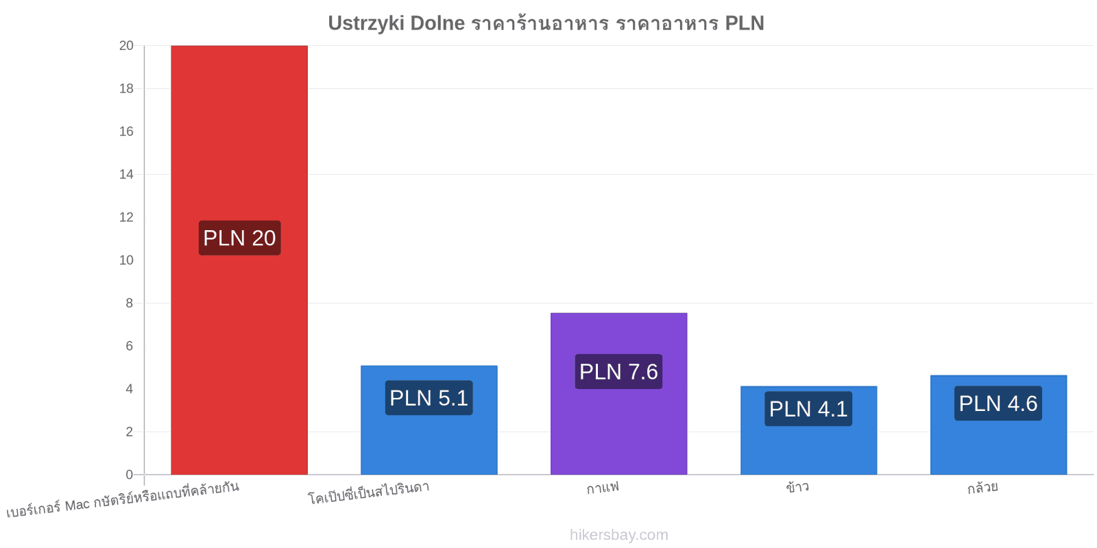 Ustrzyki Dolne การเปลี่ยนแปลงราคา hikersbay.com