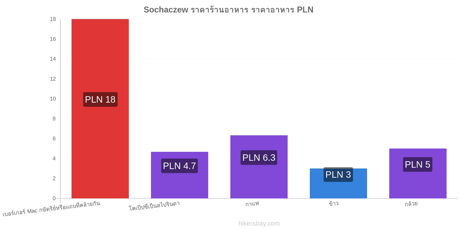 Sochaczew การเปลี่ยนแปลงราคา hikersbay.com