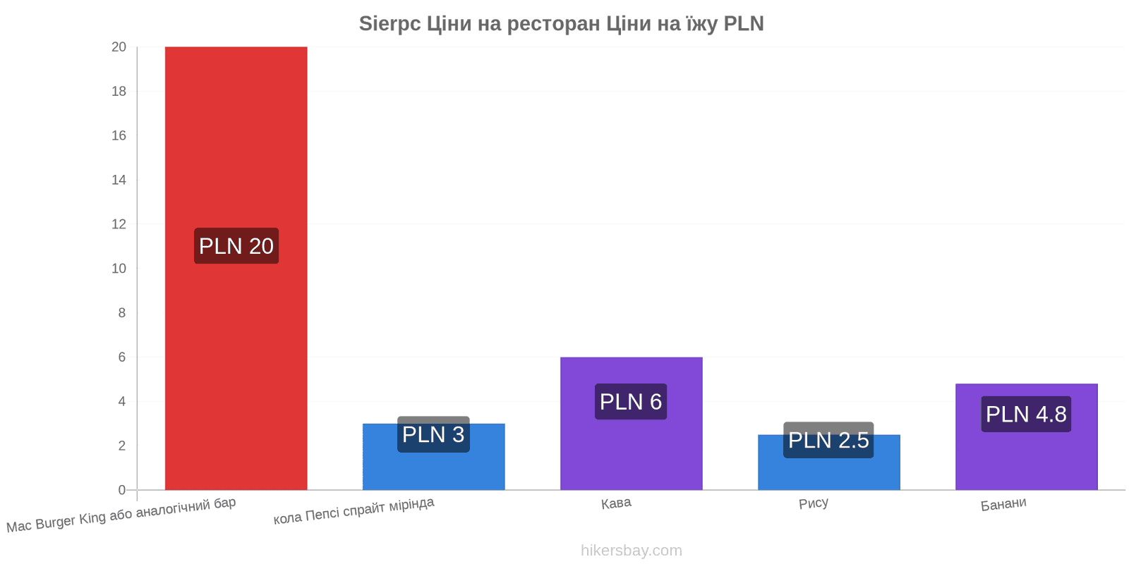 Sierpc зміни цін hikersbay.com