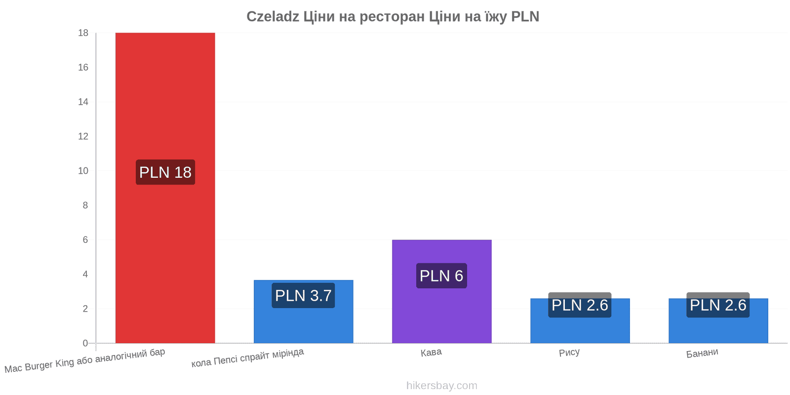 Czeladz зміни цін hikersbay.com