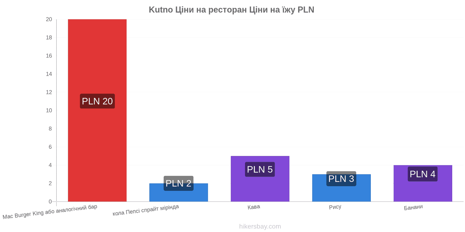 Kutno зміни цін hikersbay.com