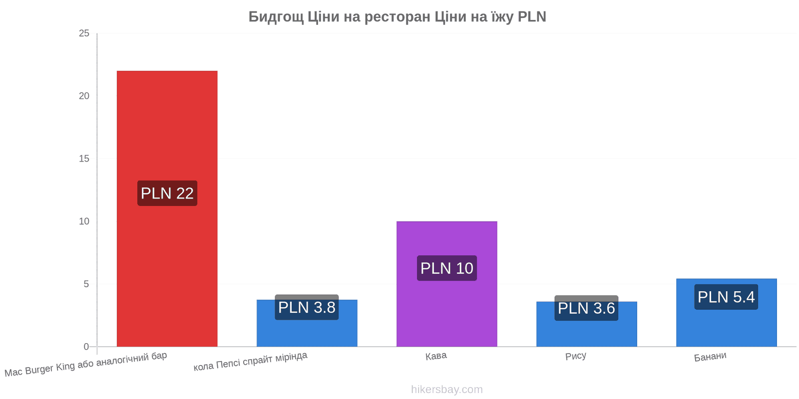 Бидгощ зміни цін hikersbay.com