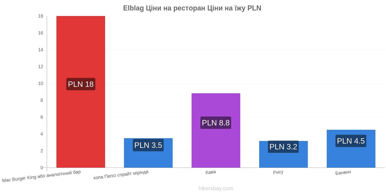 Elblag зміни цін hikersbay.com